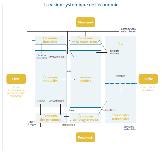 vision systémique de l'économie