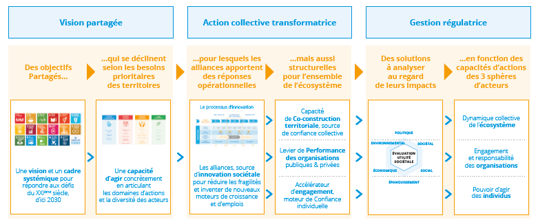 les alliances innovantes, levier stratégiques de transformation