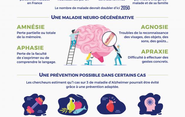 Infographie de la maladie d'Alzheimer | Fondation Recherche Alzheimer