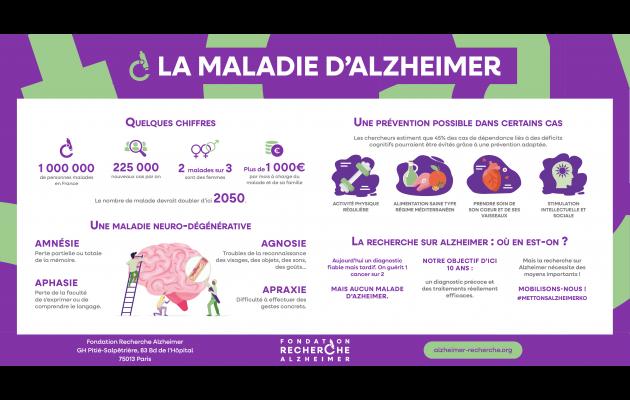 Infographie de la maladie d'Alzheimer | Fondation Recherche Alzheimer