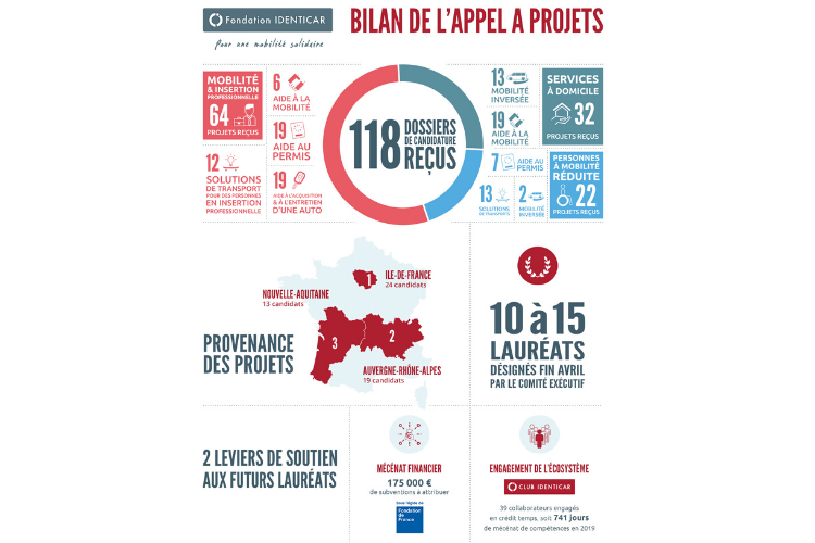 Bilan de l'appel à projets 2018 de la Fondation Identicar