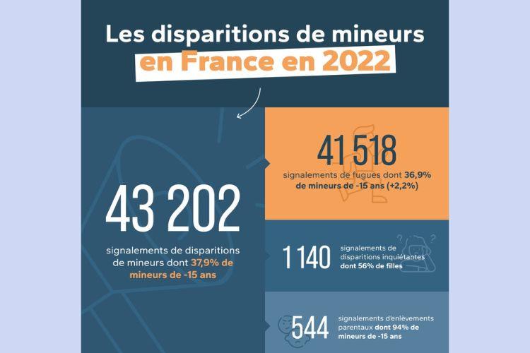 Disparitions des mineurs en France en 2022