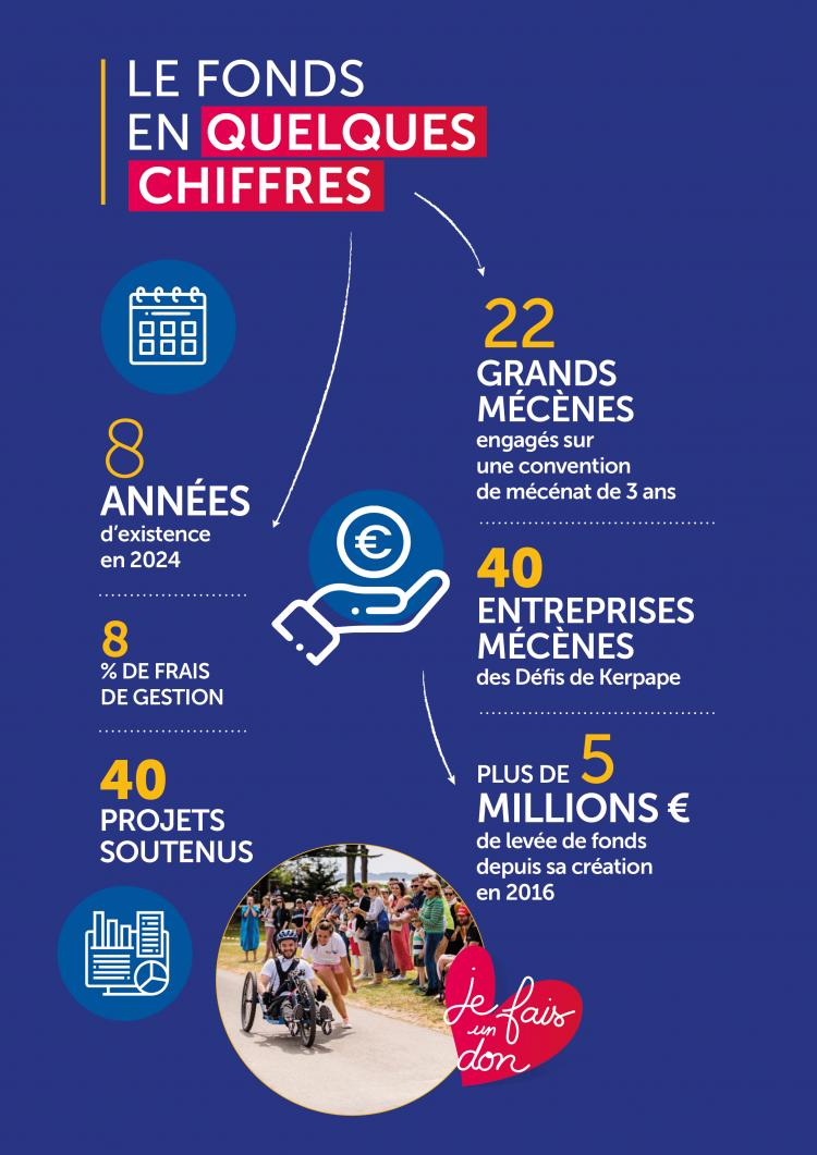chiffres clés 2016/2024 du fonds de dotation Kerpape