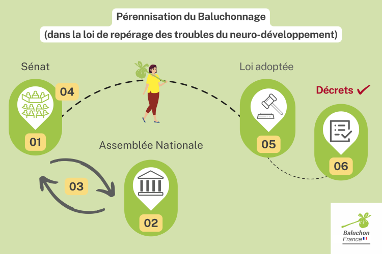 Etapes pérennisation Baluchonnage