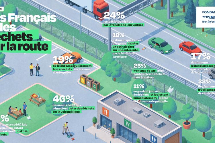 Les Français et les déchets sur la route, une sensibilisation de la Fondation Vinci Autoroutes. 