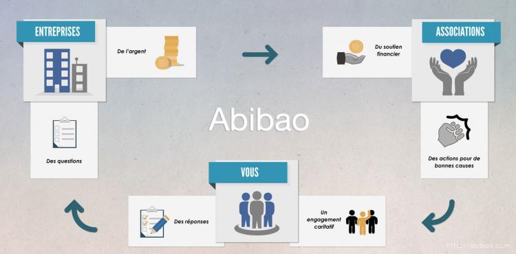Abibao : convertir son temps en argent pour soutenir des associations