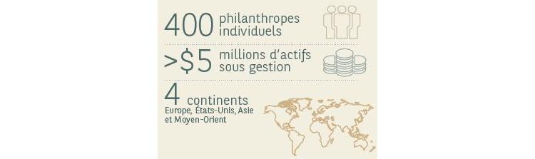 BNP Paribas publie son indice de la philanthropie individuelle en 2015