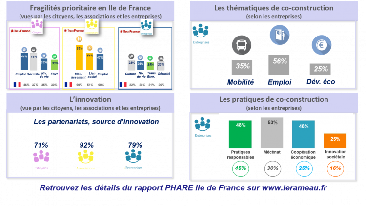 La région Ile de France : les entreprises moteur de la co-construction !