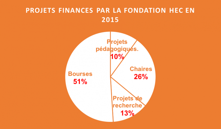 Les fondations des grandes écoles prennent du pouvoir : le cas Fondation HEC