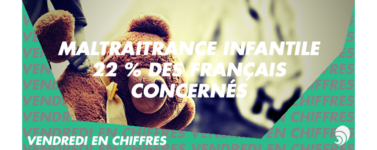 [CHIFRES] 22 % des Français se disent victimes de maltraitance infantile