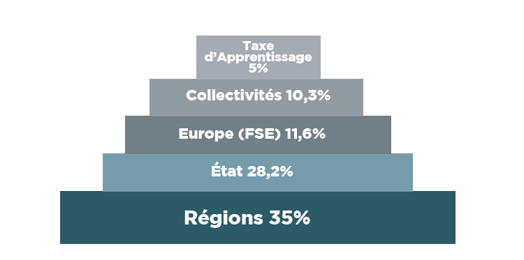 Résultats financiers 2017 des E2C : une reprise encourageante