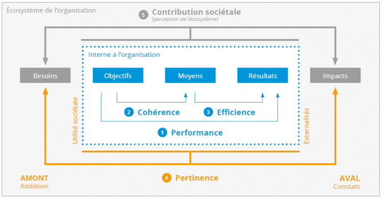 Evaluation, évaluation … mais de quoi parle-t-on ?