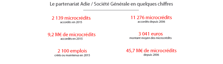Société Générale soutient l’Adie pour la semaine du microcrédit