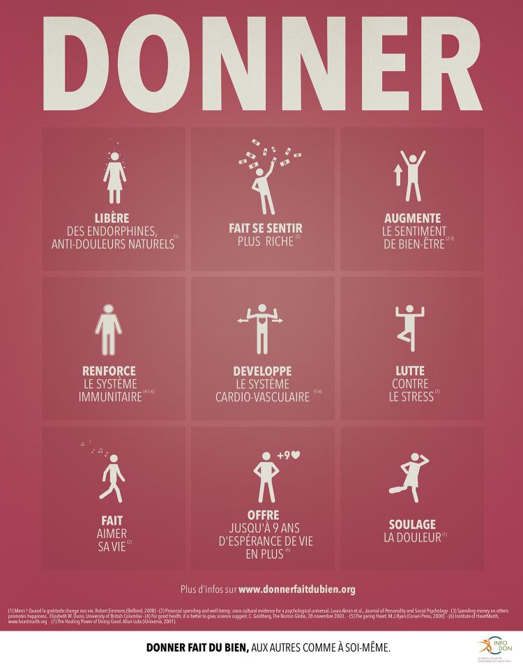 Soyons généreux : donner fait du bien ! La campagne de France générosités