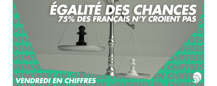 [CHIFFRE] Les trois quarts des Français ne croient pas en l’égalité des chances