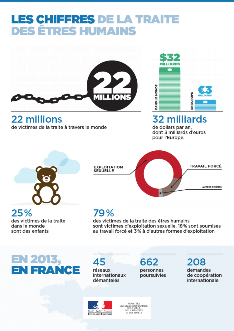 Un plan pour lutter contre la traite des êtres humains en France