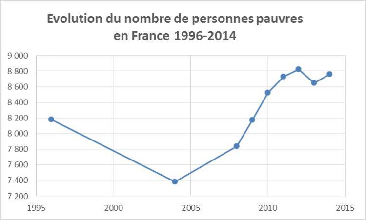Une pauvreté persistante en France
