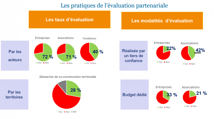 Accélérons sur l'évaluation partenariale !