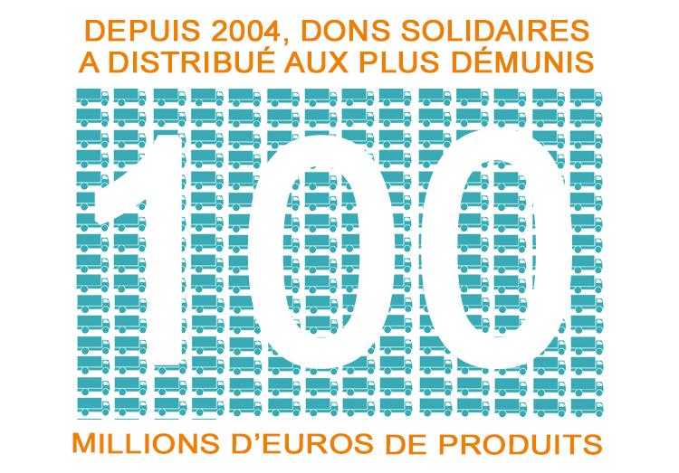 Dons Solidaires atteint les 100 millions d'euros de produits distribués