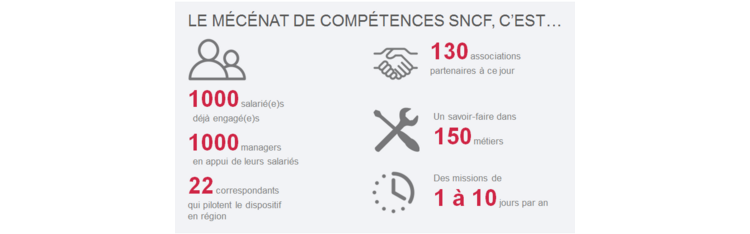 Déjà 1 000 parrains et marraines pour la Fondation SNCF !