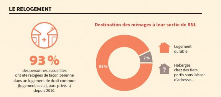 Solidarités Nouvelles pour le Logement : un exemple d’insertion par le logement