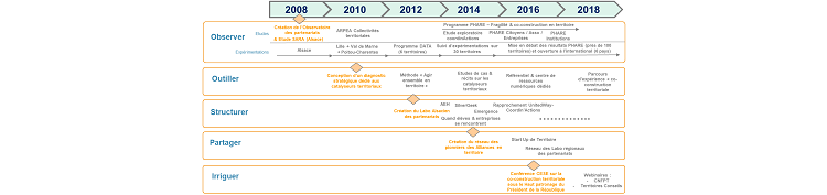 Les avancées de la co-construction territoriale