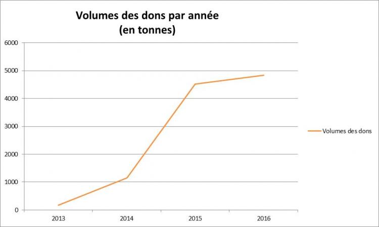 Les dons via SOLAAL grimpent toujours !