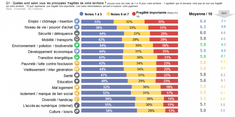ODD : Les Français répondent aux engagements du Président de la République