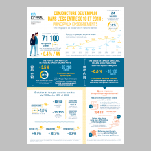 Conjoncture de l'emploi dans l'ESS entre 2010 et 2018 : principaux enseignements