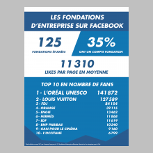 TOP des fondations d'entreprise sur Facebook