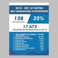 Top 10 des fondations d'entreprise sur Twitter