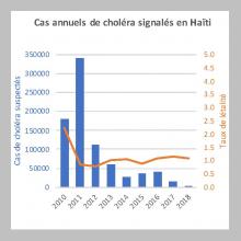 Cas annuels de choléra signalés en Haïti (2019)