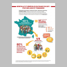 Bénévolat et bénévoles en France en 2017 : état des lieux et tendances. Infographie de La Fonda