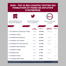Top 10 des comptes Twitter des fondations et fonds de dotation d'entreprise en 2020