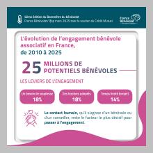 BAROMÈTRE FRANCE BÉNÉVOLAT / IFOP 2025 - 6e édition