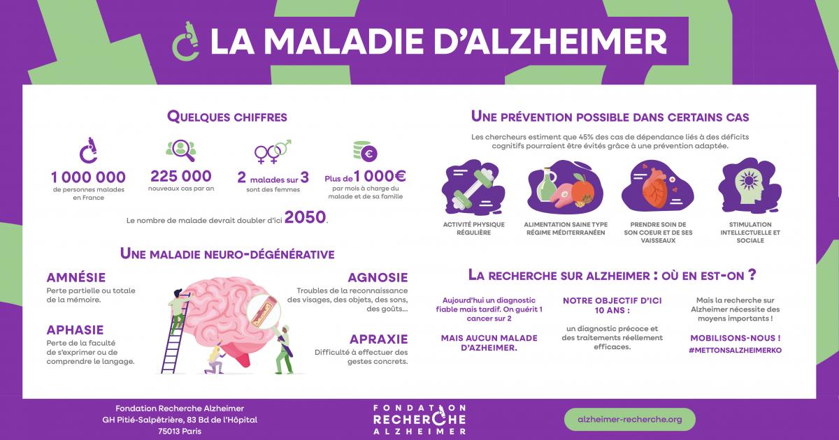 Infographie de la maladie d'Alzheimer | Fondation Recherche Alzheimer