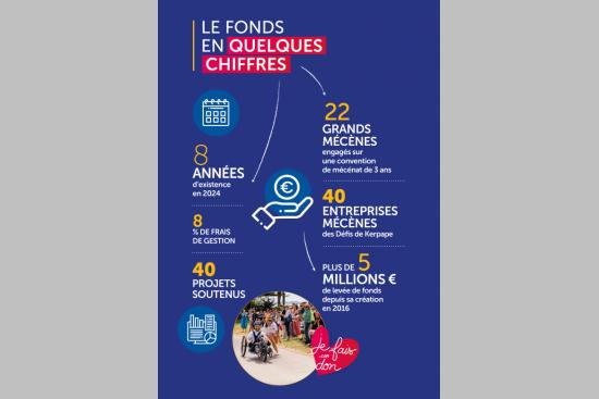 chiffres clés 2016/2024 du fonds de dotation Kerpape 