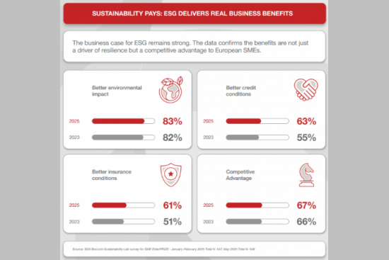 44 % des PME européennes ont déjà adopté des pratiques durables 
