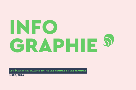 Pour le même emploi exercé dans le même établissement, l’écart de salaire net en équivalent temps plein diminue encore mais persiste à 3,6 %. Crédit : Carenews 