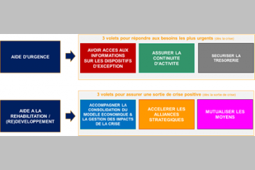 Bilan de 3 mois d’anticipation de sortie de crise