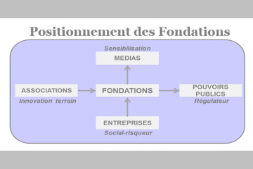 ODD 17 : quel rôle de « médiation » des Fondations ? 