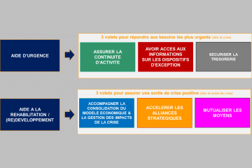 Anticipation de sortie de crise : et après ?