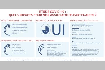 Etude Covid-19 : quels impacts pour nos associations partenaires ?