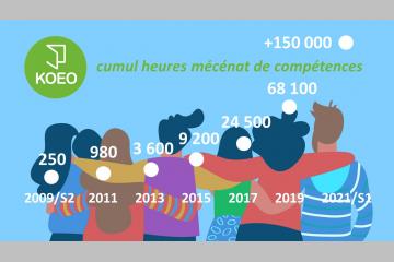 KOEO : bilan pré-estival encourageant pour le mécénat de compétences