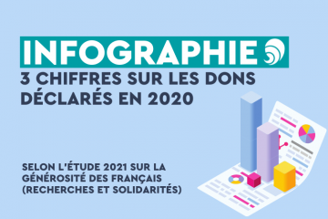 Philanthropie : 3 chiffres sur les dons déclarés en 2020