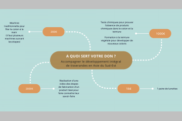 Que se cache-t-il derrière votre don ?