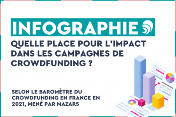 Crowdfunding : Près de la moitié des projets portent une dimension sociale ou environnementale