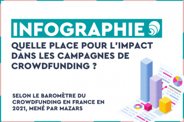 Crowdfunding : Près de la moitié des projets portent une dimension sociale ou environnementale. Crédit photo : Carenews.