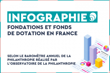 En 20 ans, le nombre de fonds et fondations a plus que doublé