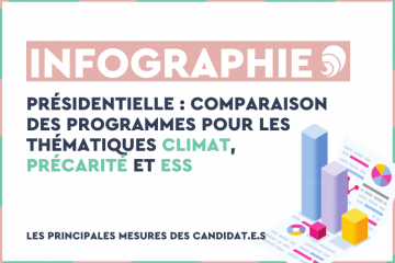 Présidentielle : comparaison des programmes des thématiques climat, précarité et ESS